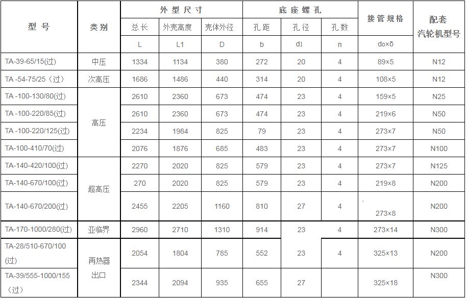 鍋爐過(guò)熱器安全門(mén)消聲器規格型號技術(shù)參數（TA系列、過(guò)熱蒸汽用）